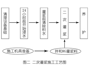 化德灌浆料施工工艺—文字完整版